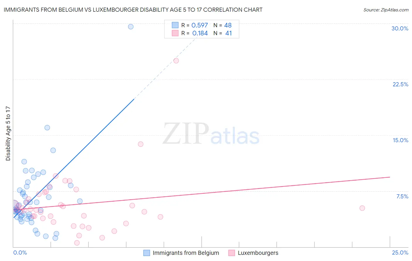 Immigrants from Belgium vs Luxembourger Disability Age 5 to 17