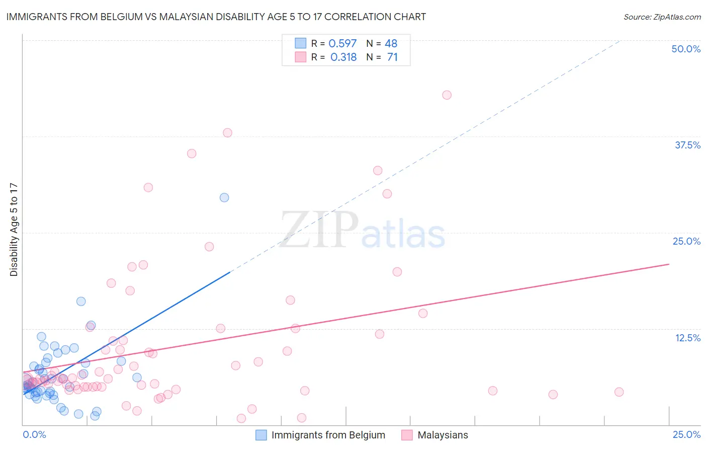 Immigrants from Belgium vs Malaysian Disability Age 5 to 17