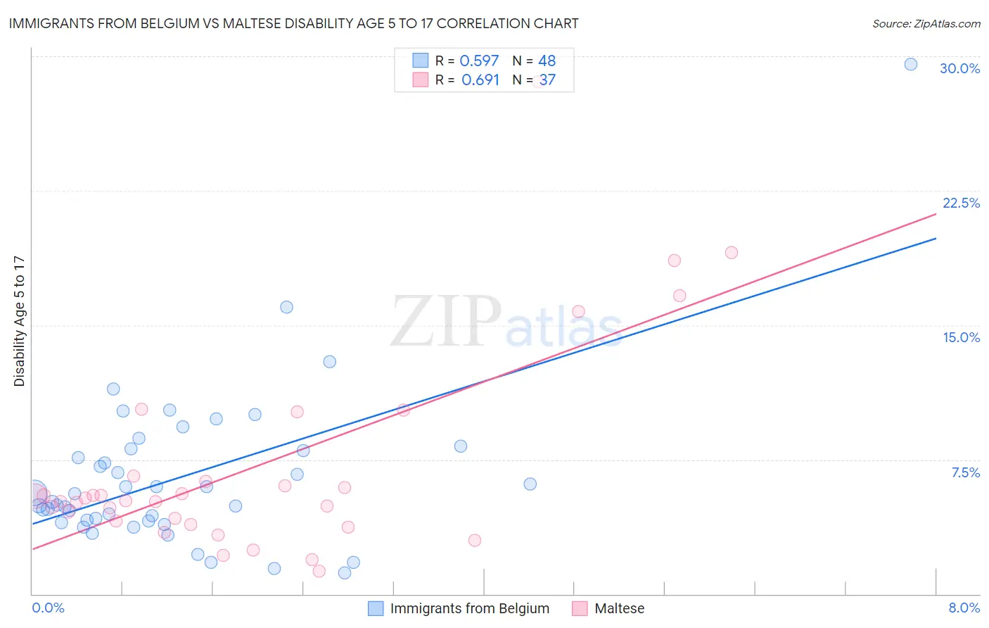 Immigrants from Belgium vs Maltese Disability Age 5 to 17
