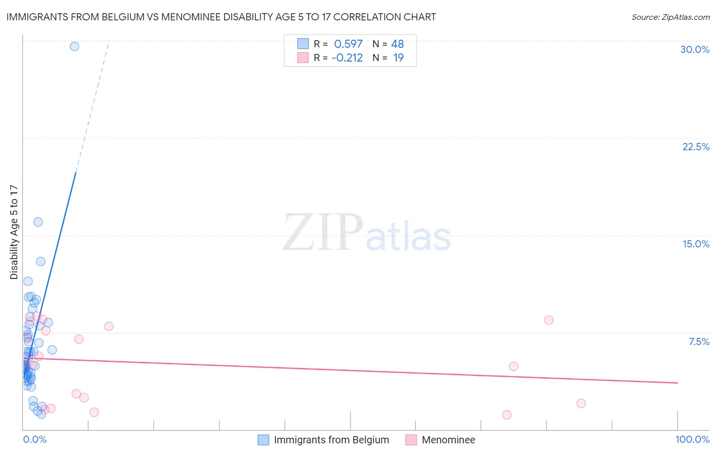 Immigrants from Belgium vs Menominee Disability Age 5 to 17