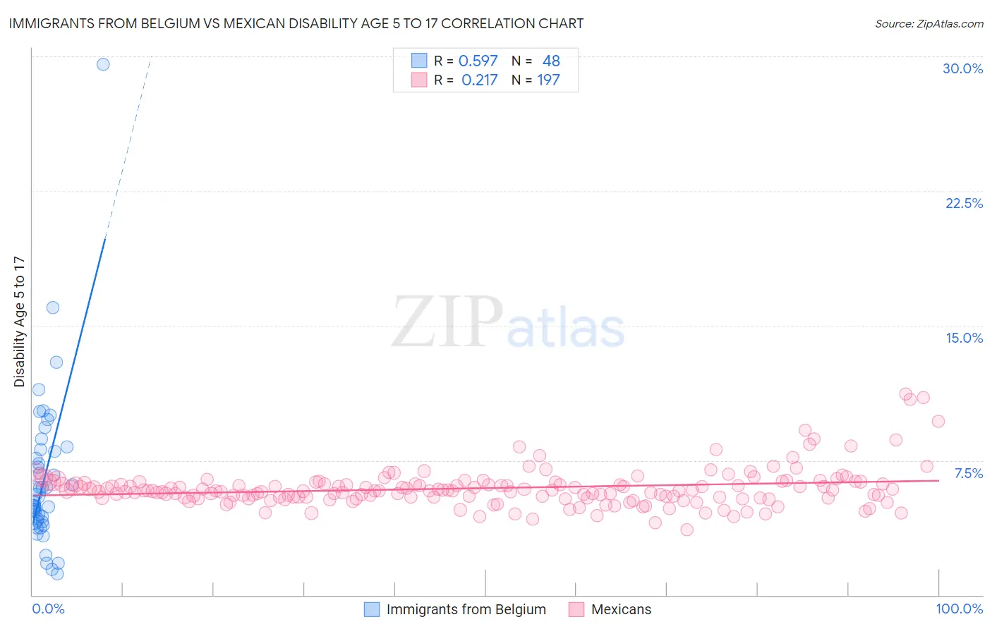Immigrants from Belgium vs Mexican Disability Age 5 to 17