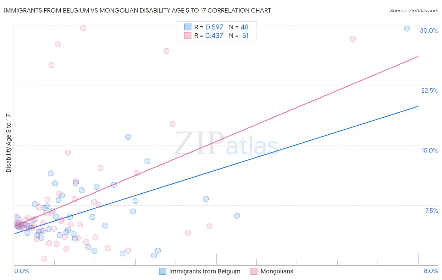 Immigrants from Belgium vs Mongolian Disability Age 5 to 17