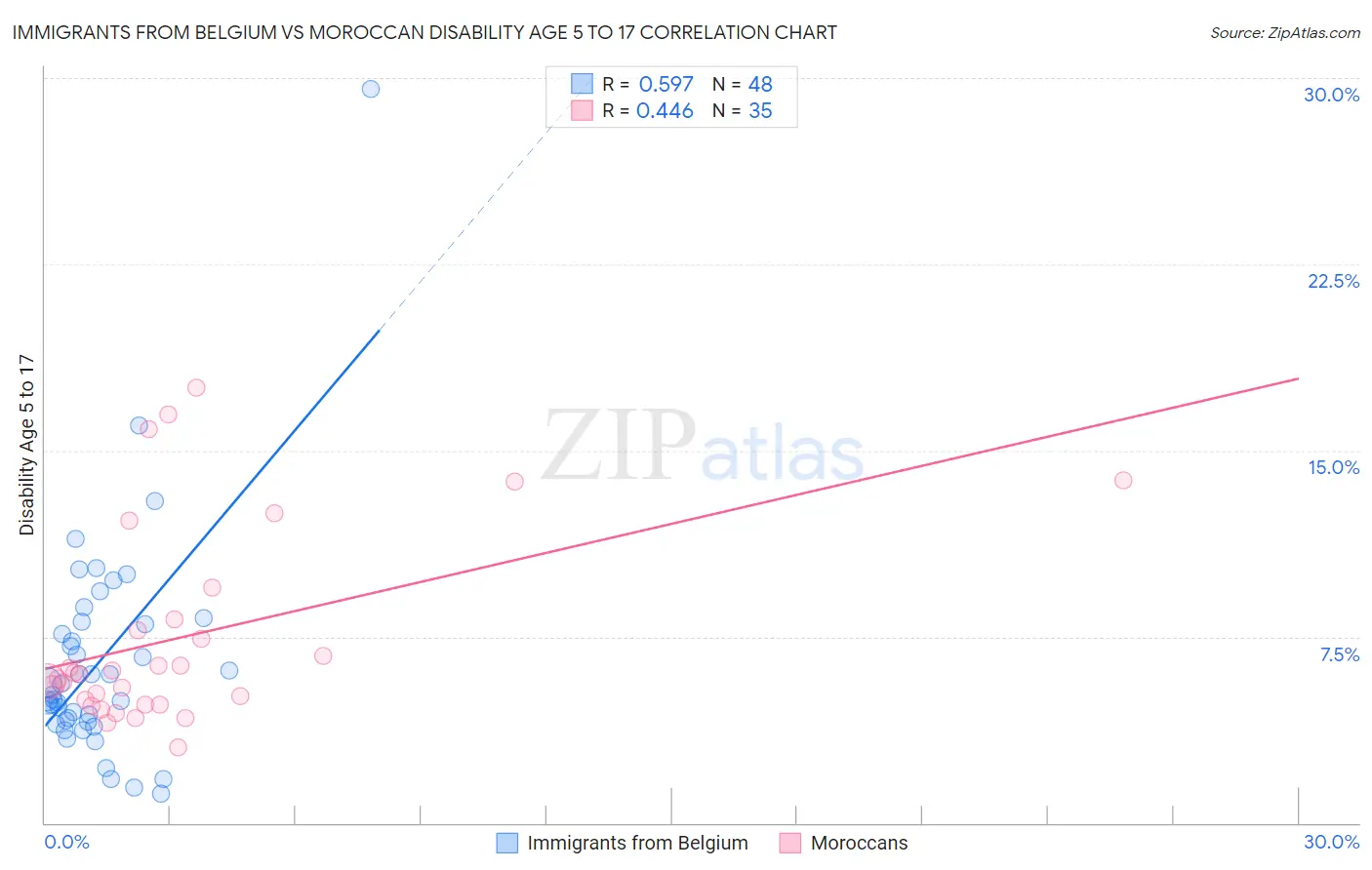 Immigrants from Belgium vs Moroccan Disability Age 5 to 17