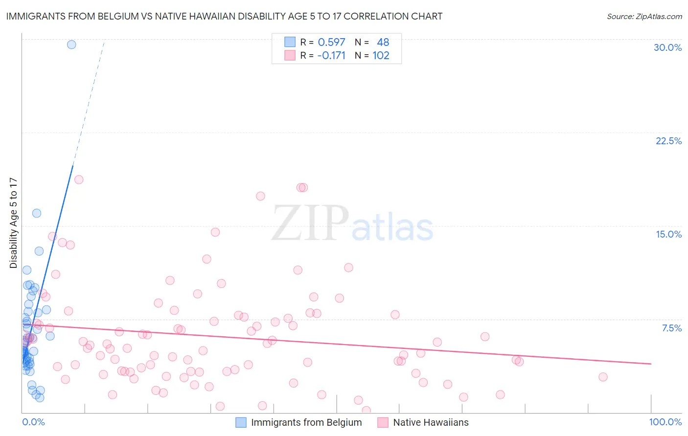 Immigrants from Belgium vs Native Hawaiian Disability Age 5 to 17