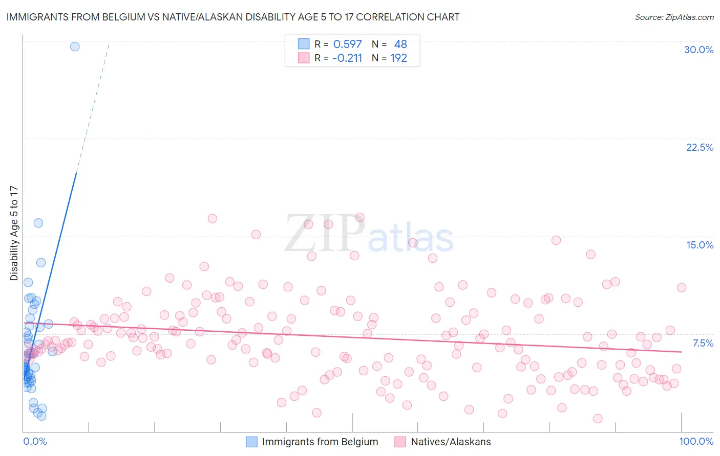 Immigrants from Belgium vs Native/Alaskan Disability Age 5 to 17