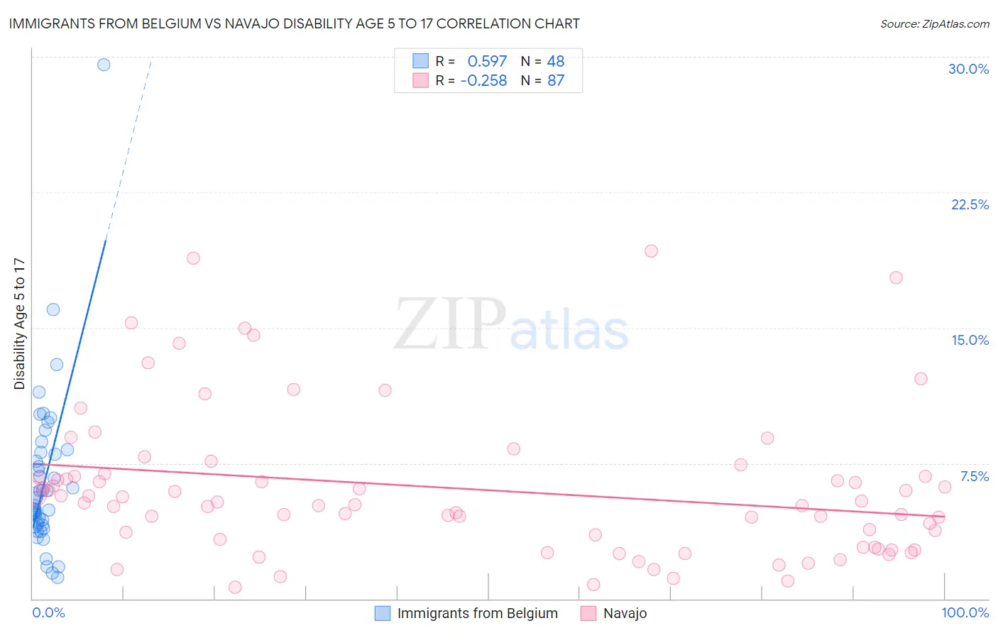 Immigrants from Belgium vs Navajo Disability Age 5 to 17