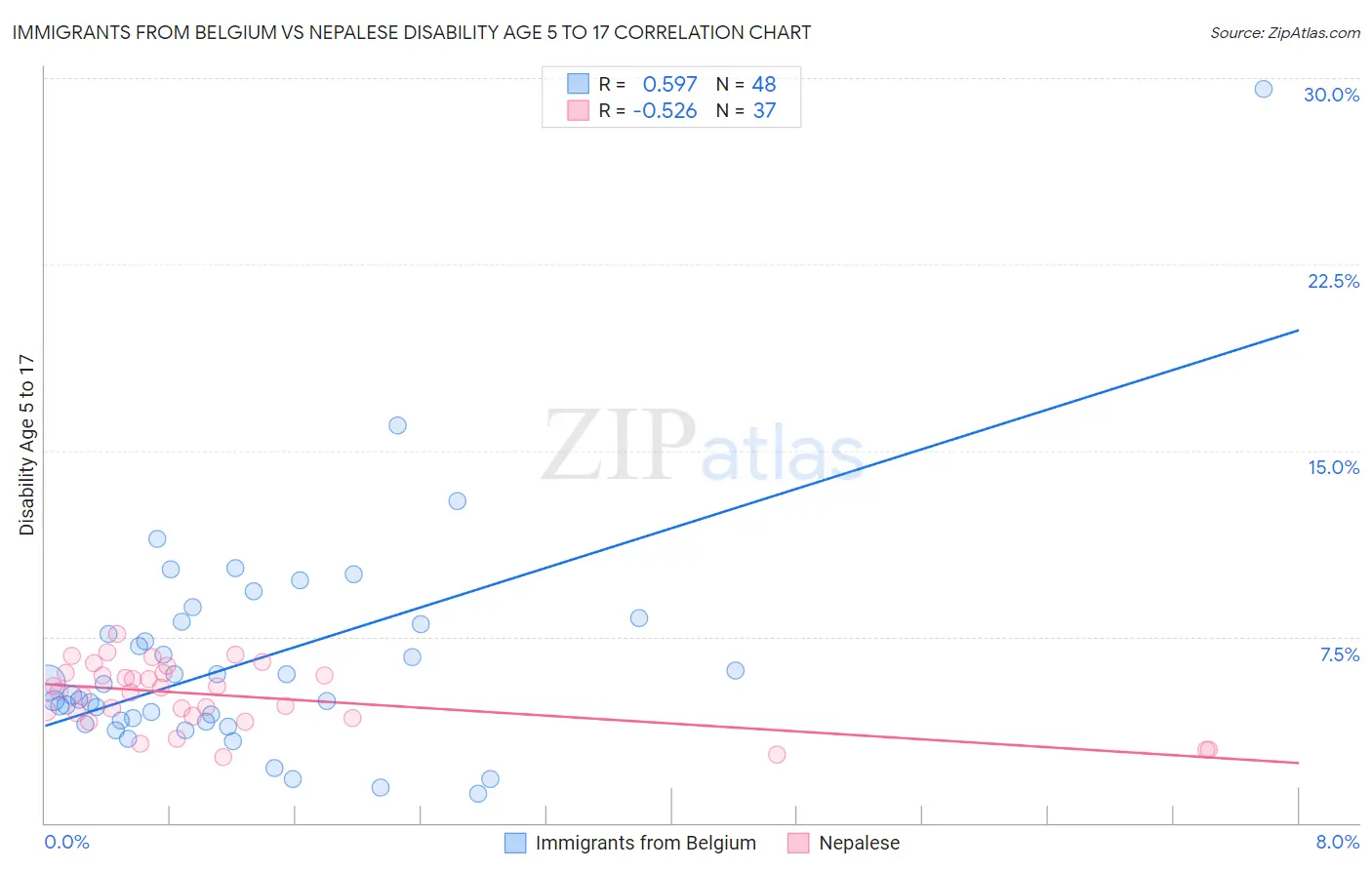 Immigrants from Belgium vs Nepalese Disability Age 5 to 17