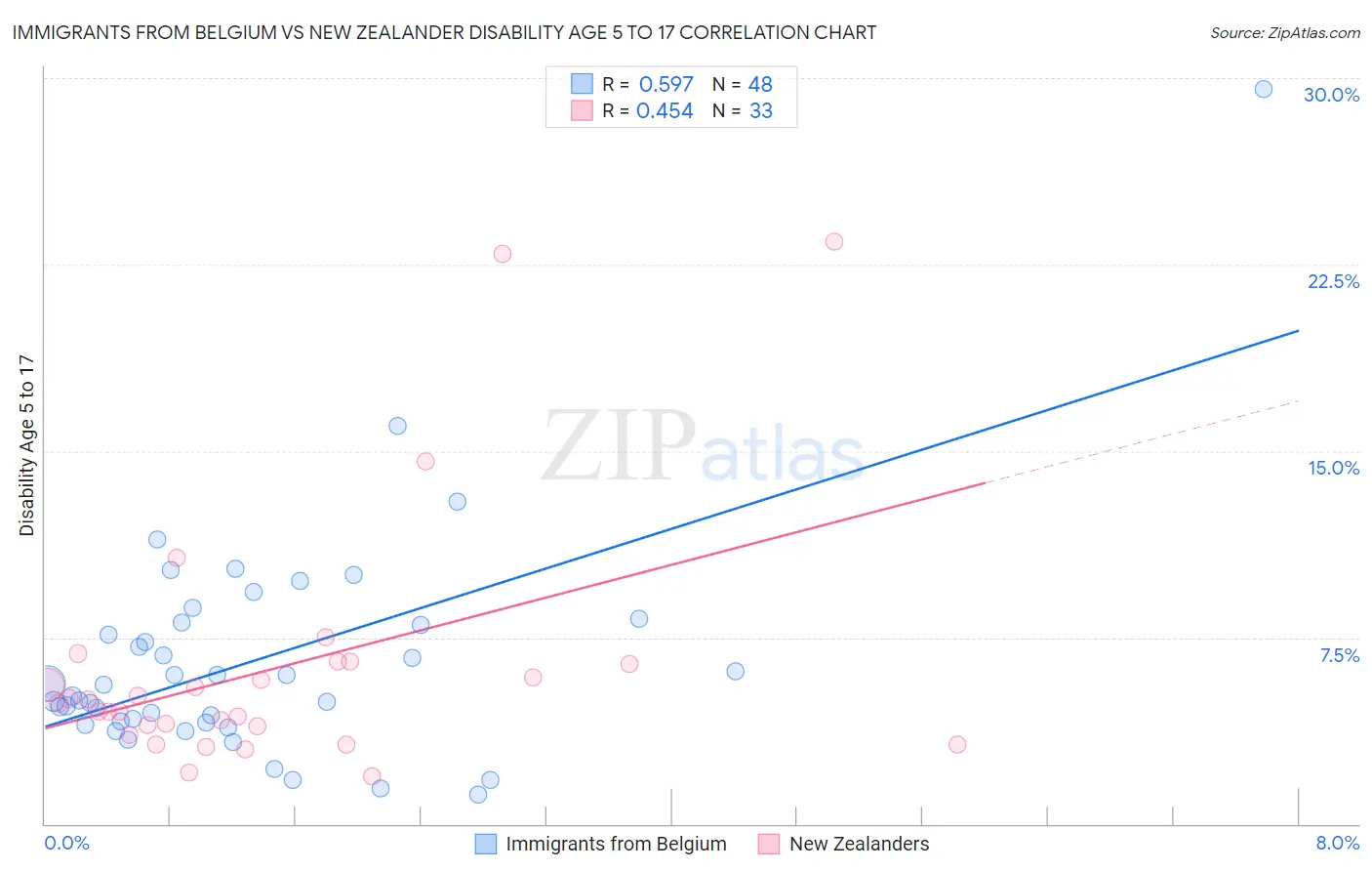 Immigrants from Belgium vs New Zealander Disability Age 5 to 17