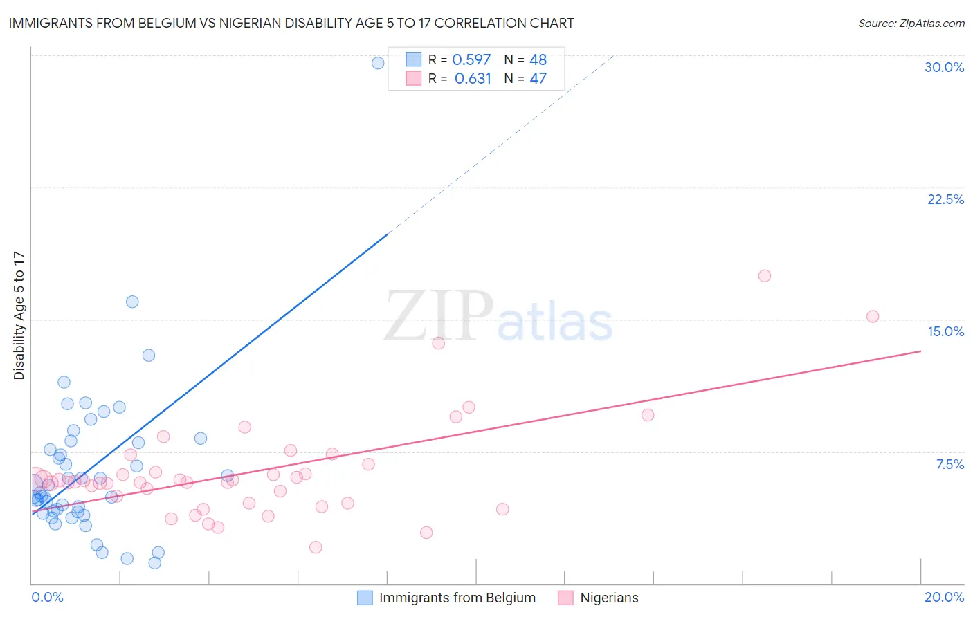 Immigrants from Belgium vs Nigerian Disability Age 5 to 17