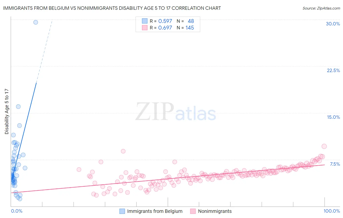 Immigrants from Belgium vs Nonimmigrants Disability Age 5 to 17