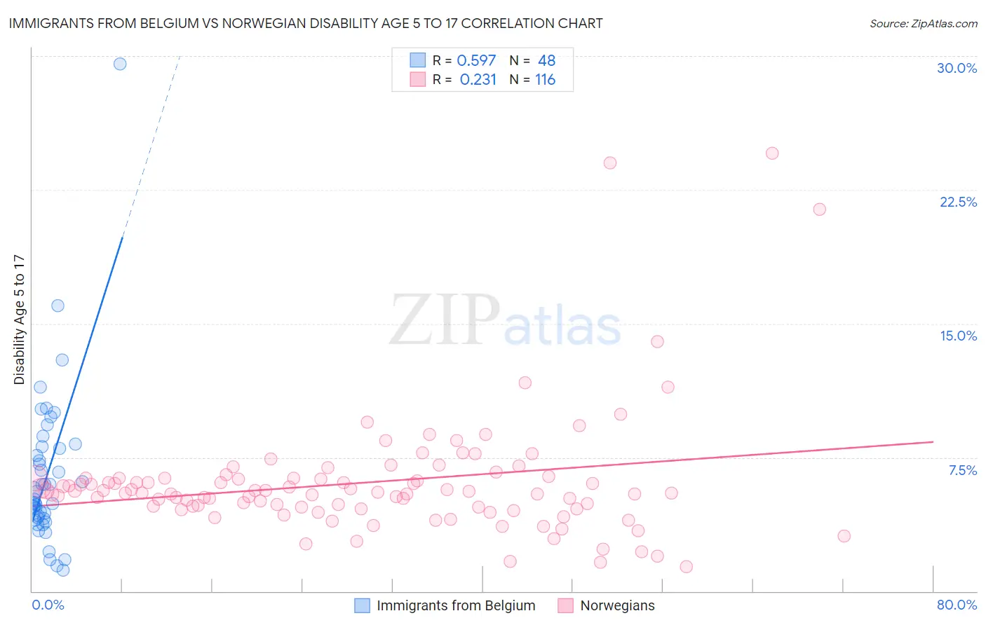 Immigrants from Belgium vs Norwegian Disability Age 5 to 17