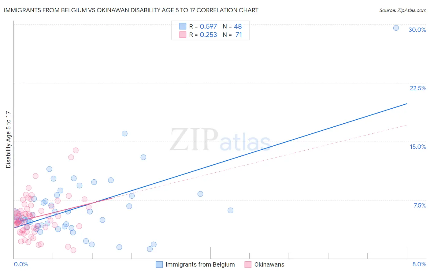 Immigrants from Belgium vs Okinawan Disability Age 5 to 17