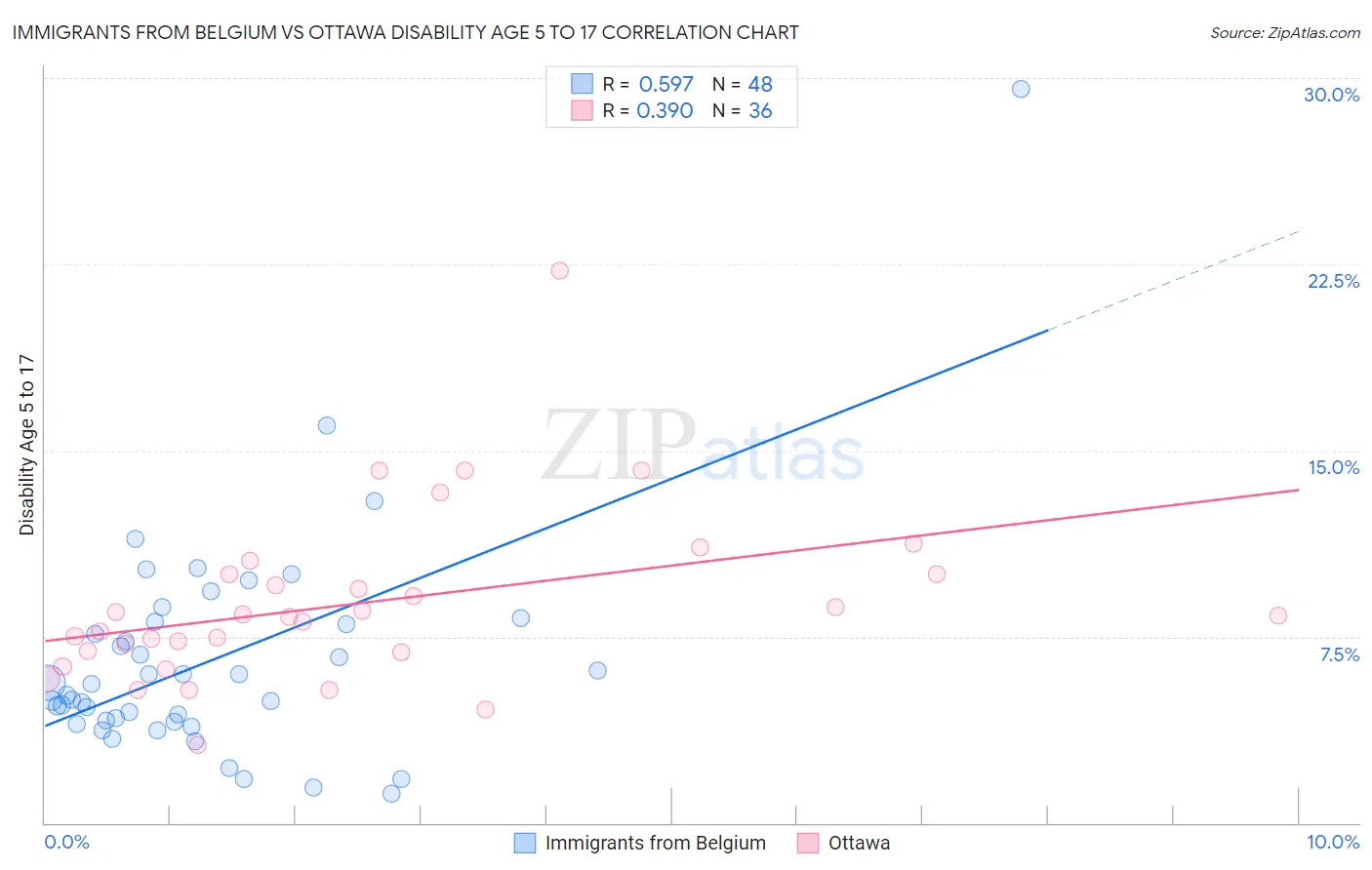 Immigrants from Belgium vs Ottawa Disability Age 5 to 17