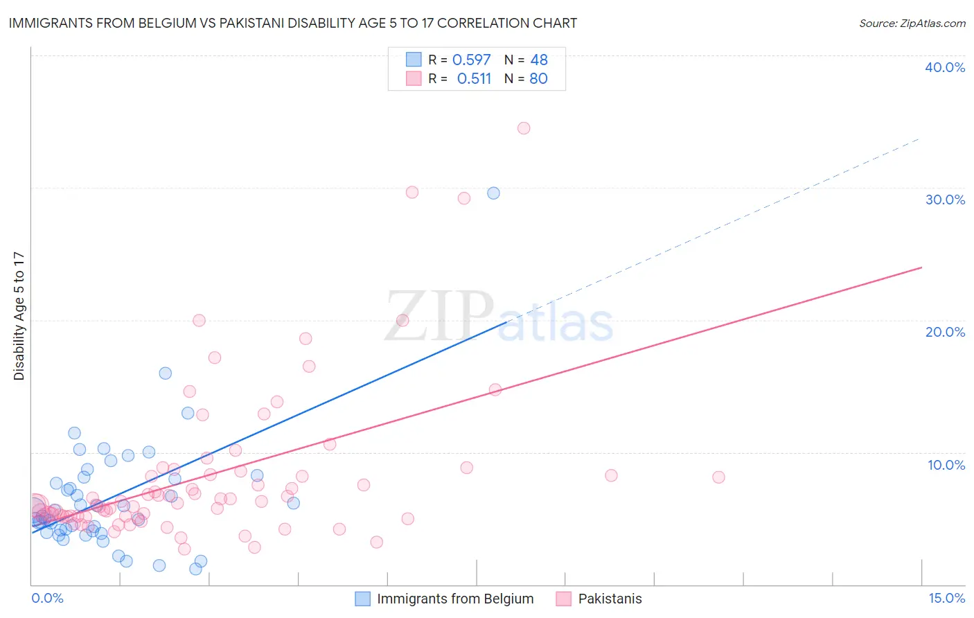 Immigrants from Belgium vs Pakistani Disability Age 5 to 17