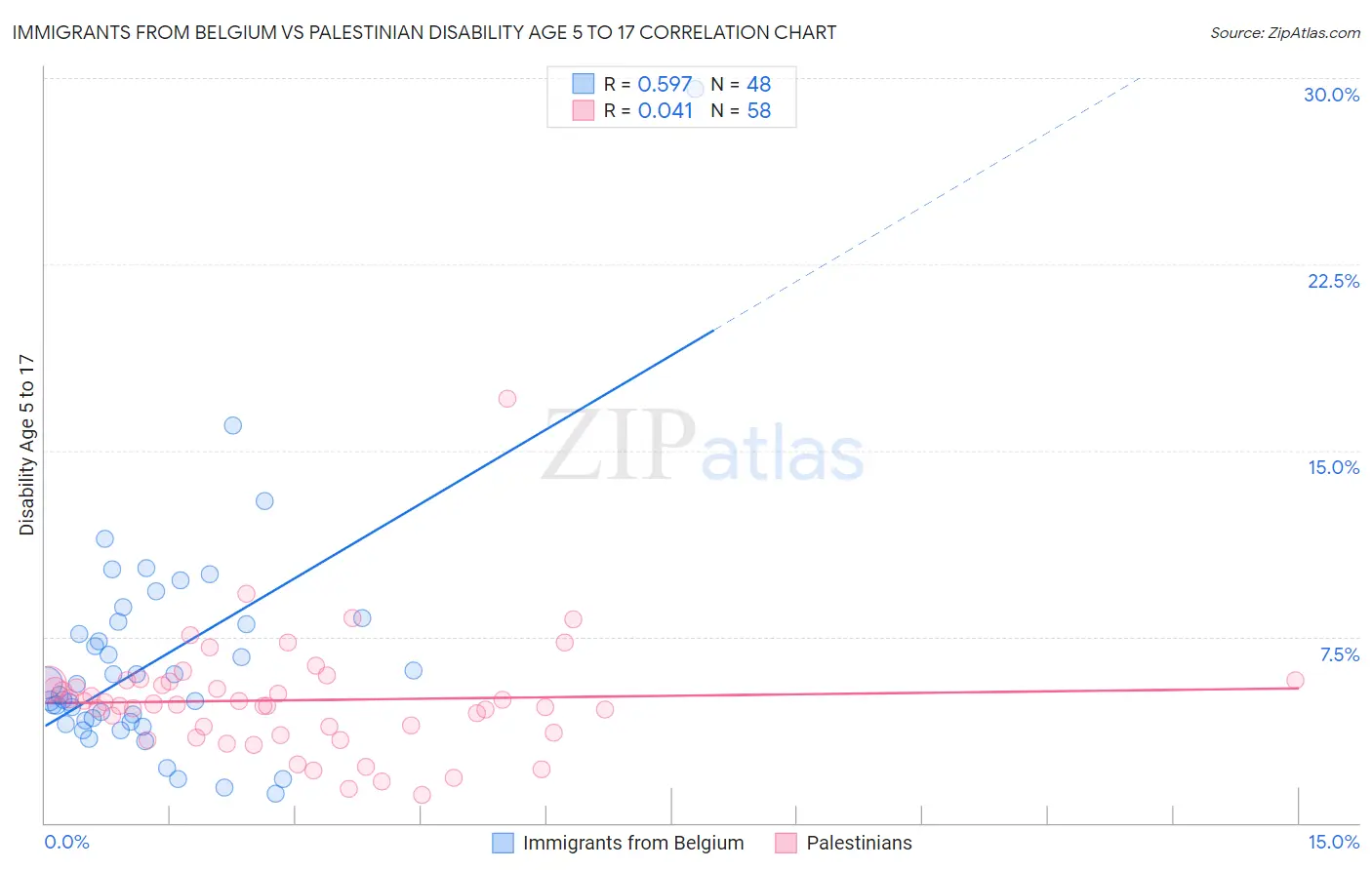 Immigrants from Belgium vs Palestinian Disability Age 5 to 17
