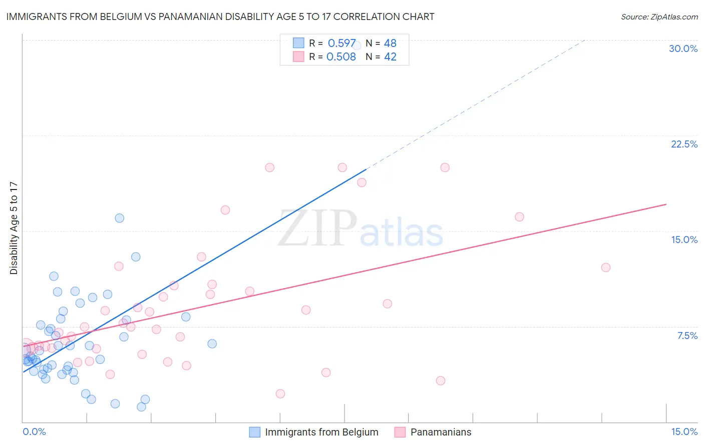 Immigrants from Belgium vs Panamanian Disability Age 5 to 17