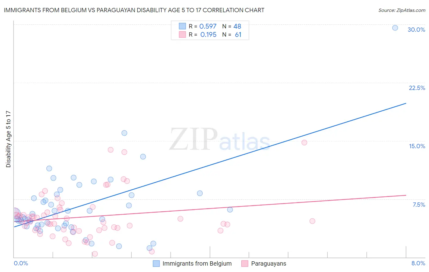 Immigrants from Belgium vs Paraguayan Disability Age 5 to 17