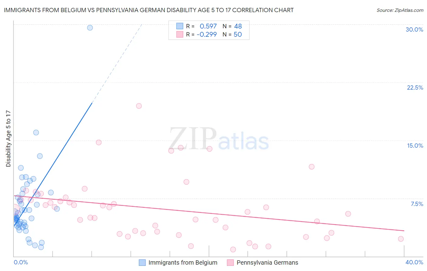 Immigrants from Belgium vs Pennsylvania German Disability Age 5 to 17