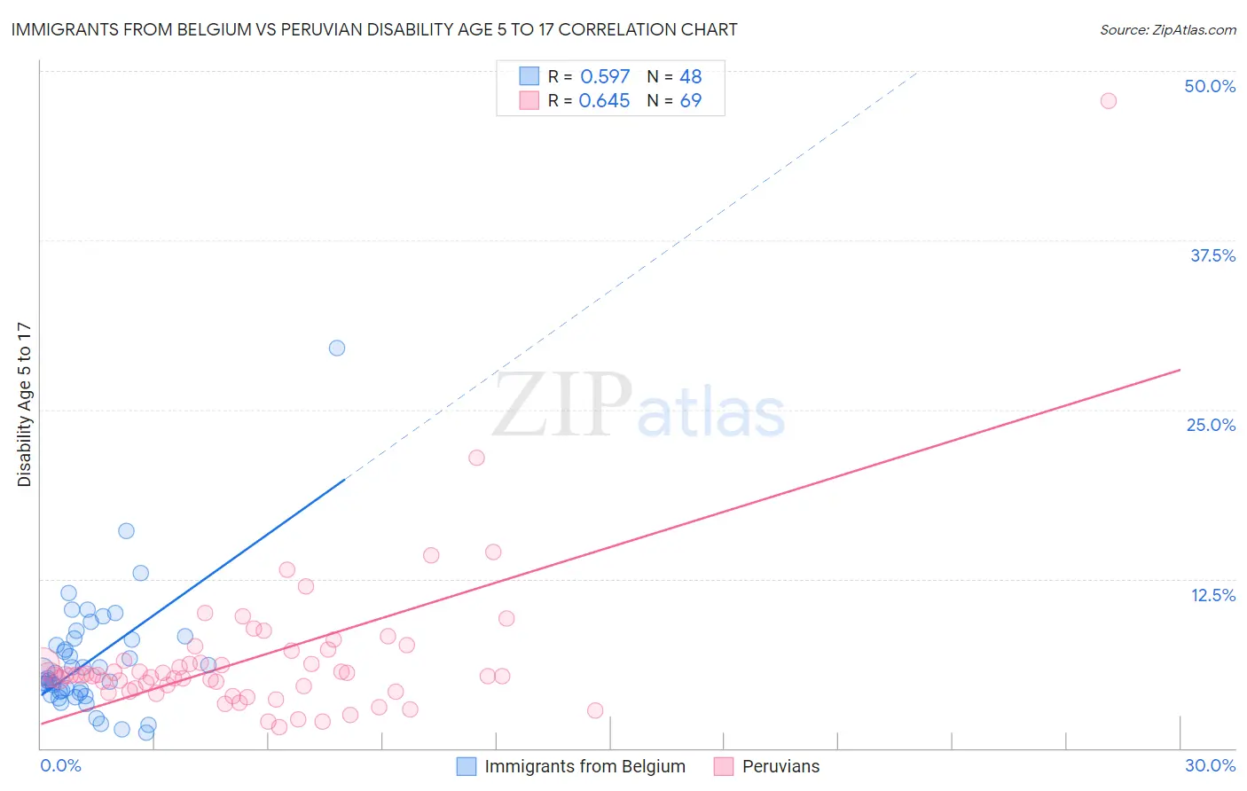 Immigrants from Belgium vs Peruvian Disability Age 5 to 17
