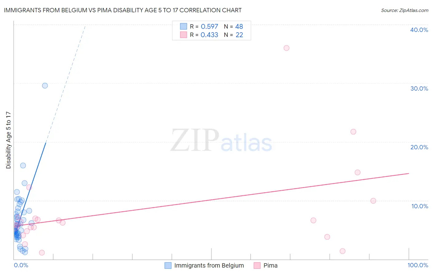 Immigrants from Belgium vs Pima Disability Age 5 to 17