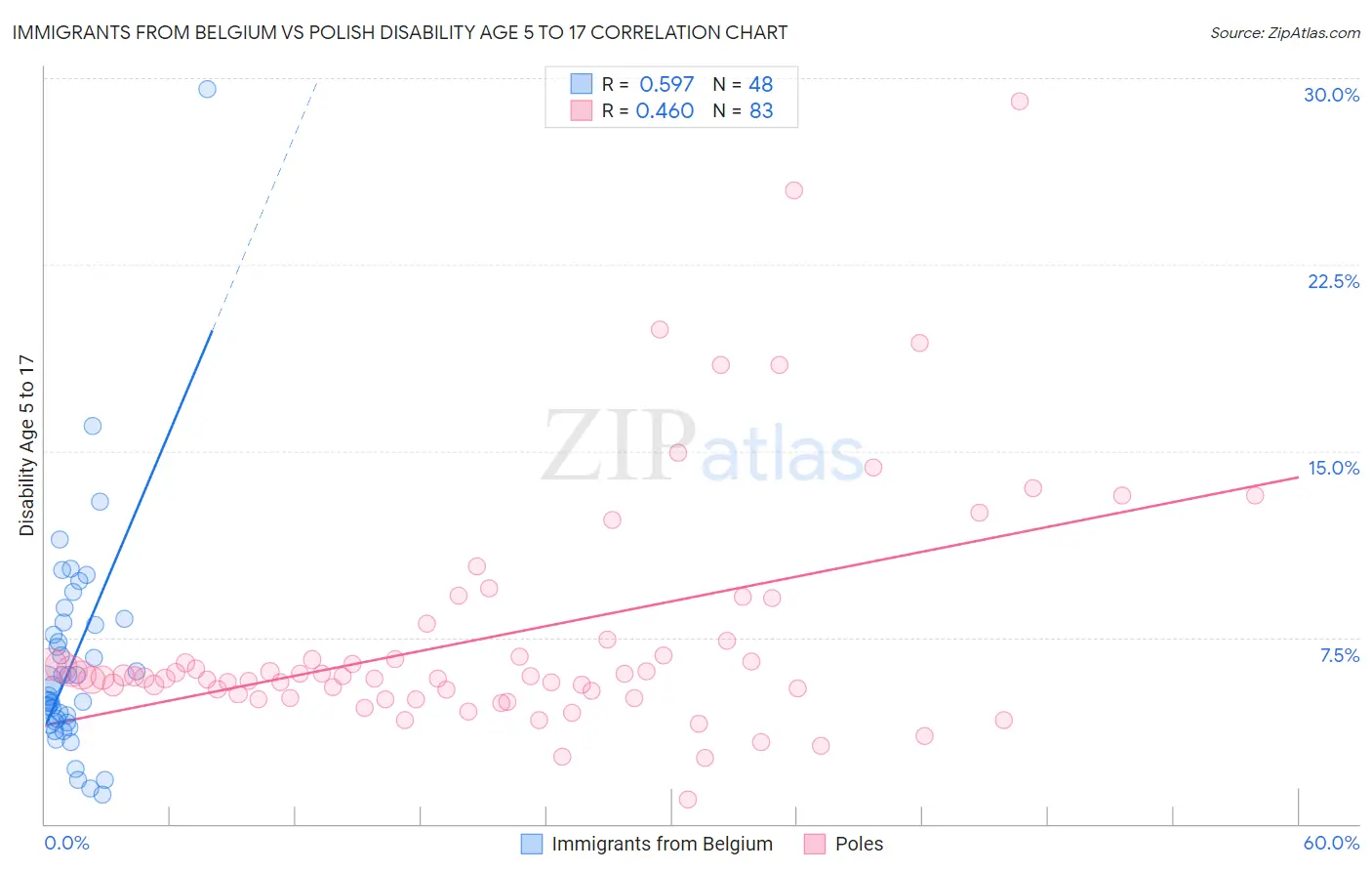 Immigrants from Belgium vs Polish Disability Age 5 to 17