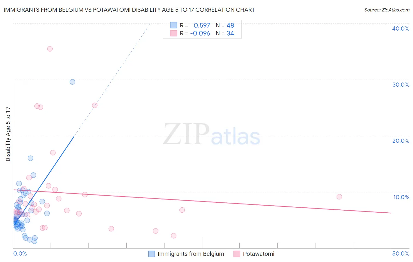 Immigrants from Belgium vs Potawatomi Disability Age 5 to 17