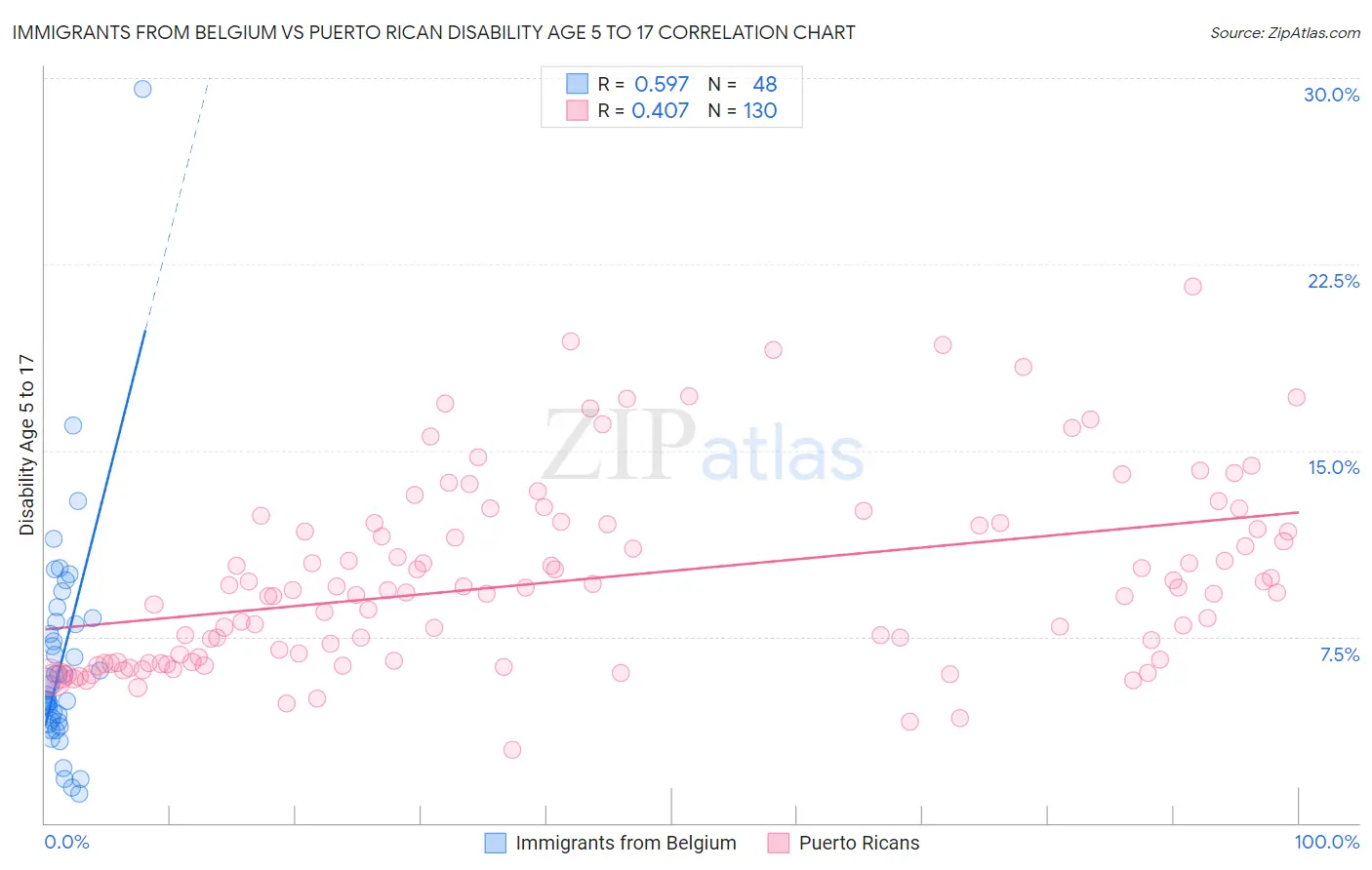 Immigrants from Belgium vs Puerto Rican Disability Age 5 to 17