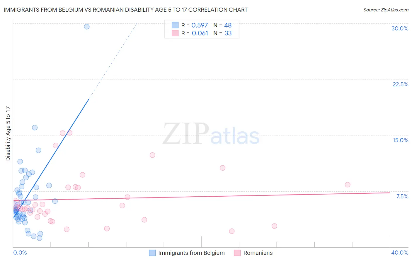 Immigrants from Belgium vs Romanian Disability Age 5 to 17