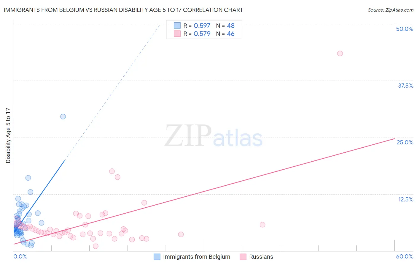 Immigrants from Belgium vs Russian Disability Age 5 to 17