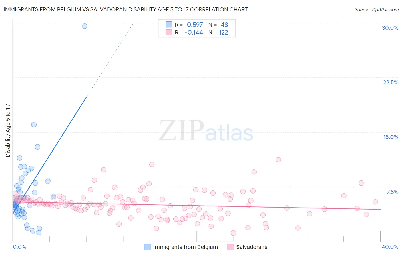 Immigrants from Belgium vs Salvadoran Disability Age 5 to 17