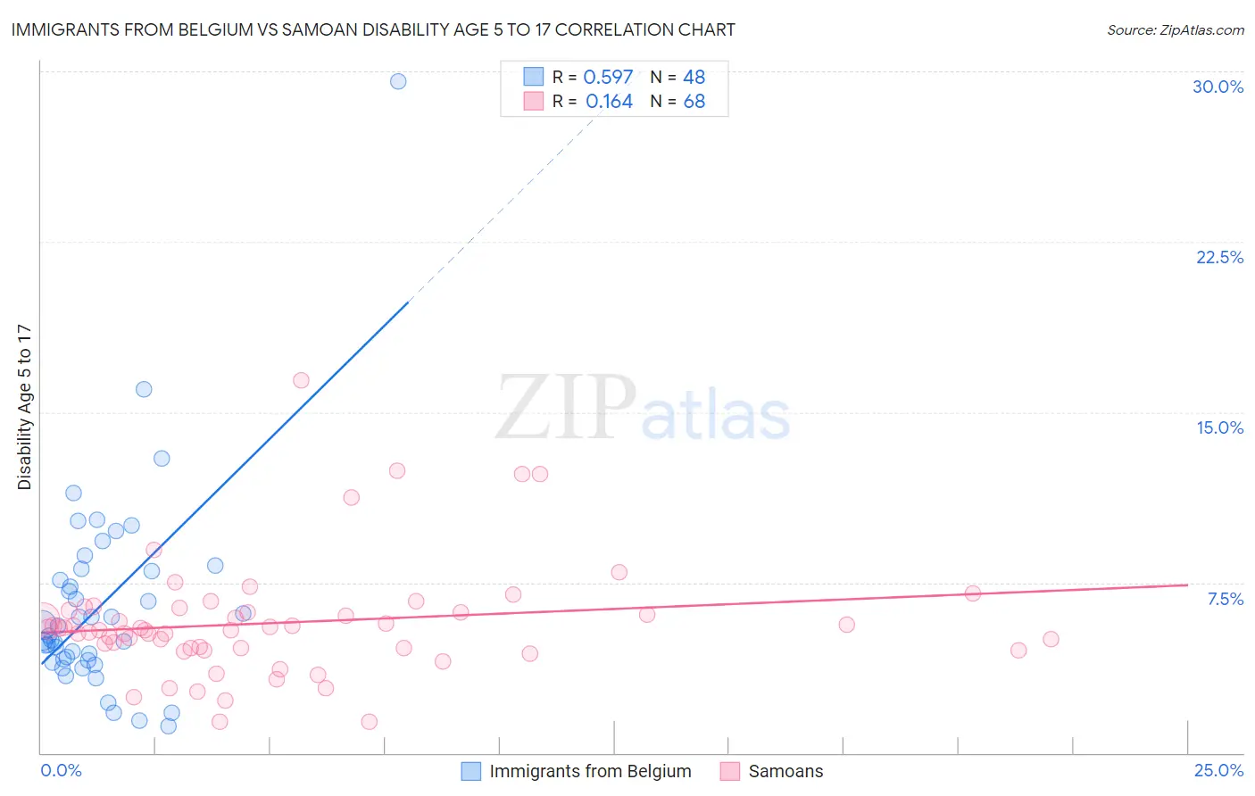 Immigrants from Belgium vs Samoan Disability Age 5 to 17