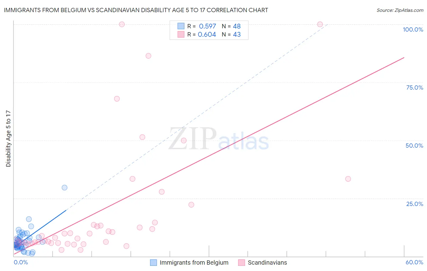 Immigrants from Belgium vs Scandinavian Disability Age 5 to 17