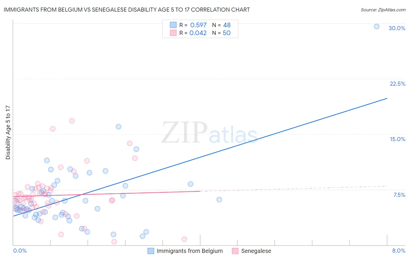 Immigrants from Belgium vs Senegalese Disability Age 5 to 17
