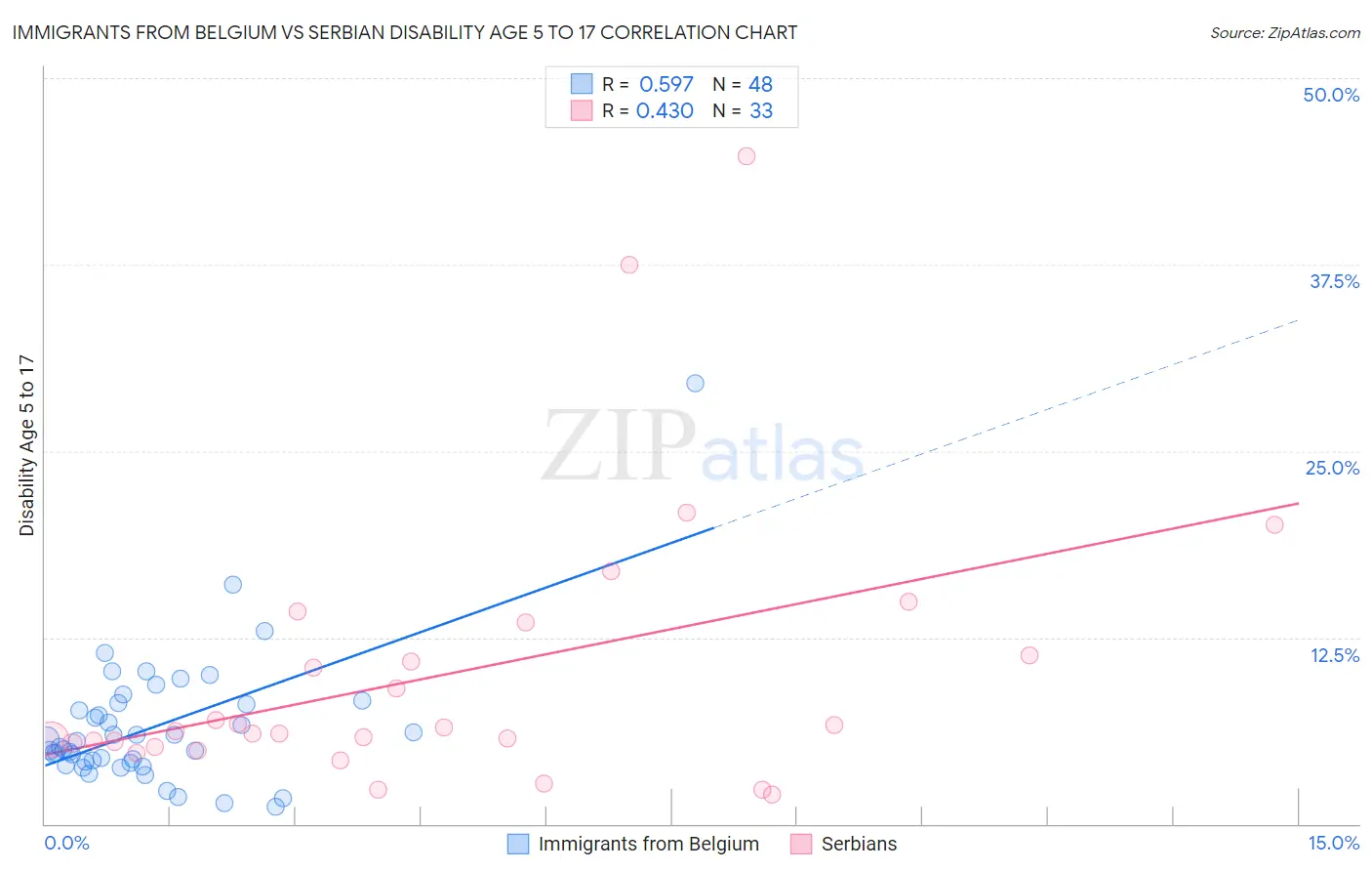 Immigrants from Belgium vs Serbian Disability Age 5 to 17