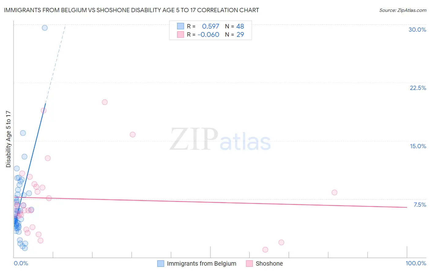 Immigrants from Belgium vs Shoshone Disability Age 5 to 17