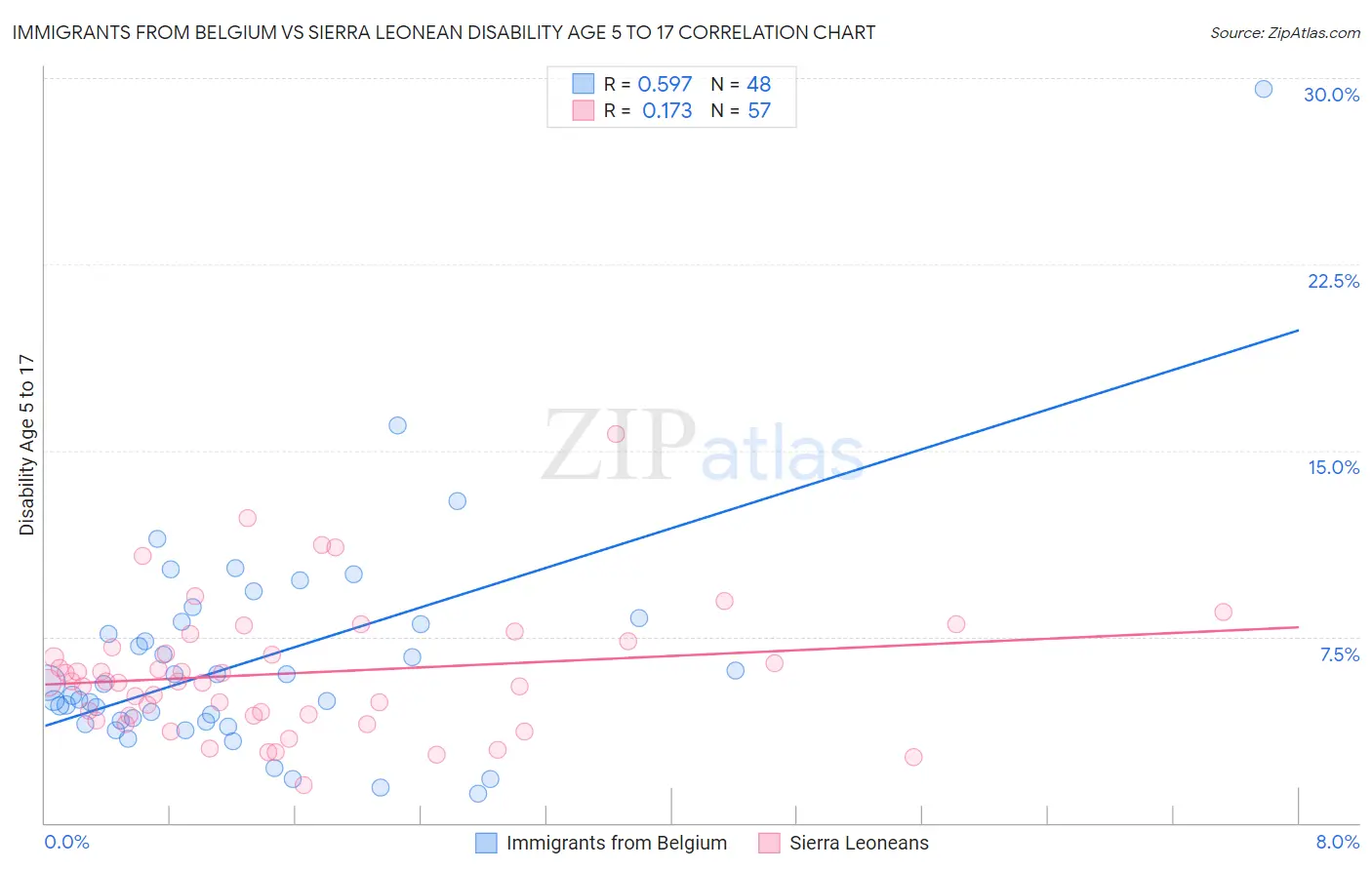 Immigrants from Belgium vs Sierra Leonean Disability Age 5 to 17