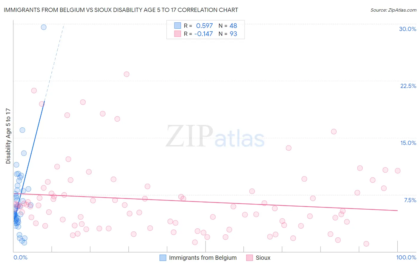 Immigrants from Belgium vs Sioux Disability Age 5 to 17