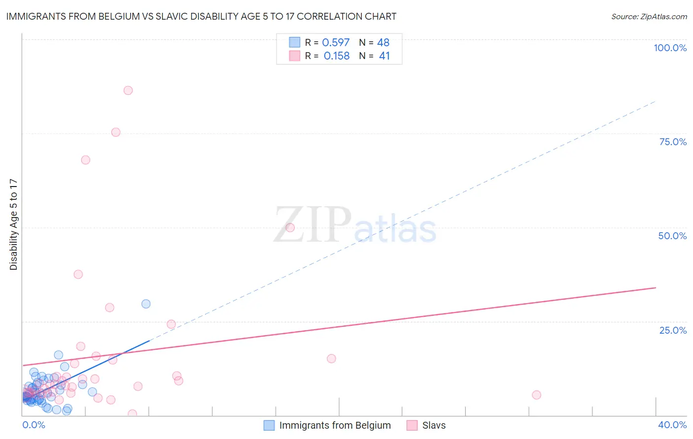 Immigrants from Belgium vs Slavic Disability Age 5 to 17