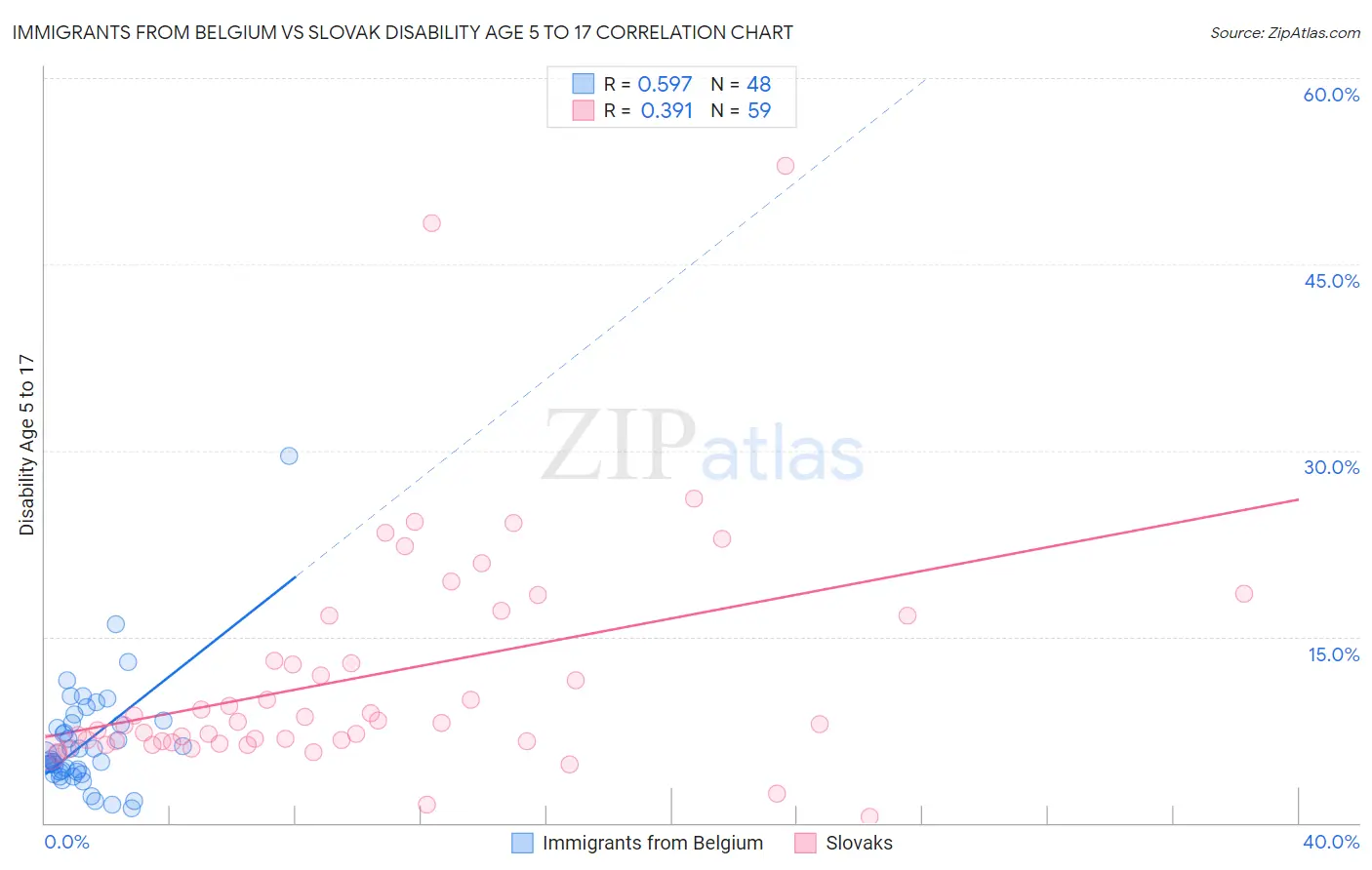 Immigrants from Belgium vs Slovak Disability Age 5 to 17