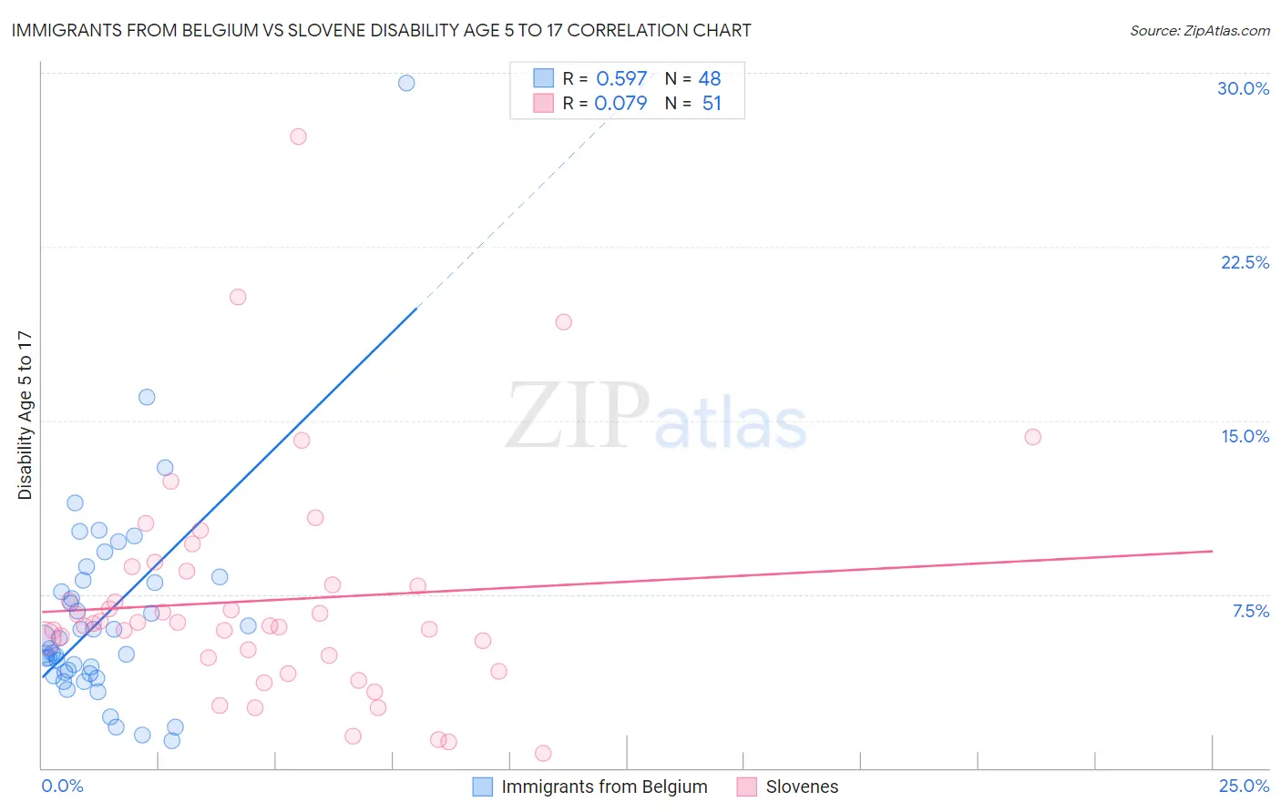 Immigrants from Belgium vs Slovene Disability Age 5 to 17
