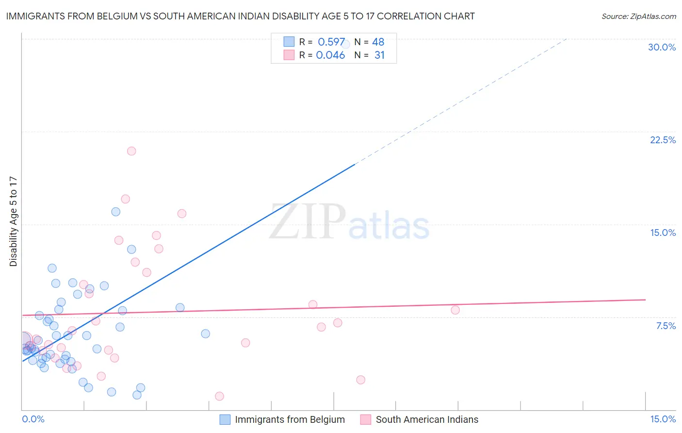 Immigrants from Belgium vs South American Indian Disability Age 5 to 17