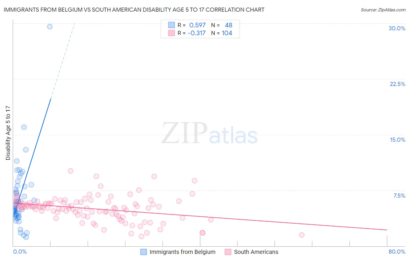 Immigrants from Belgium vs South American Disability Age 5 to 17