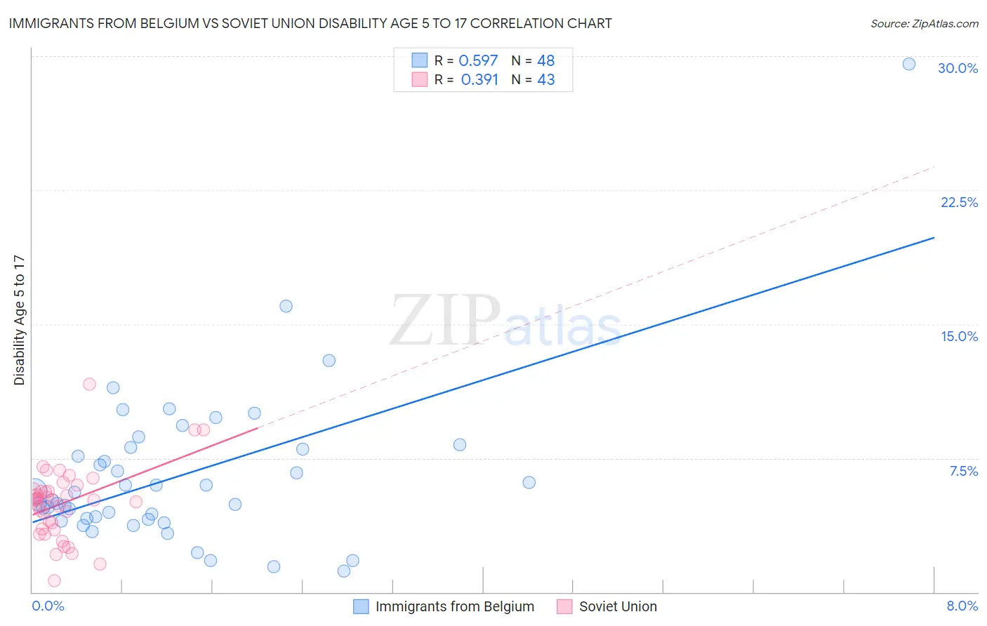 Immigrants from Belgium vs Soviet Union Disability Age 5 to 17