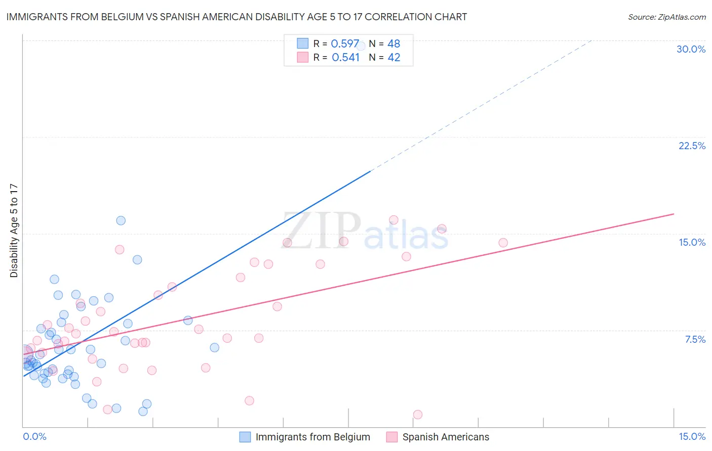 Immigrants from Belgium vs Spanish American Disability Age 5 to 17