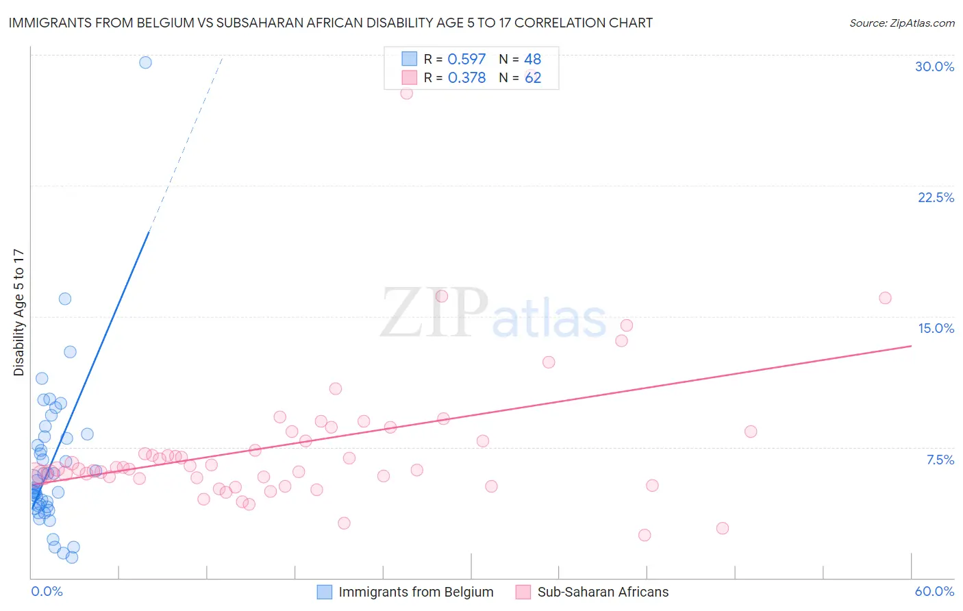 Immigrants from Belgium vs Subsaharan African Disability Age 5 to 17