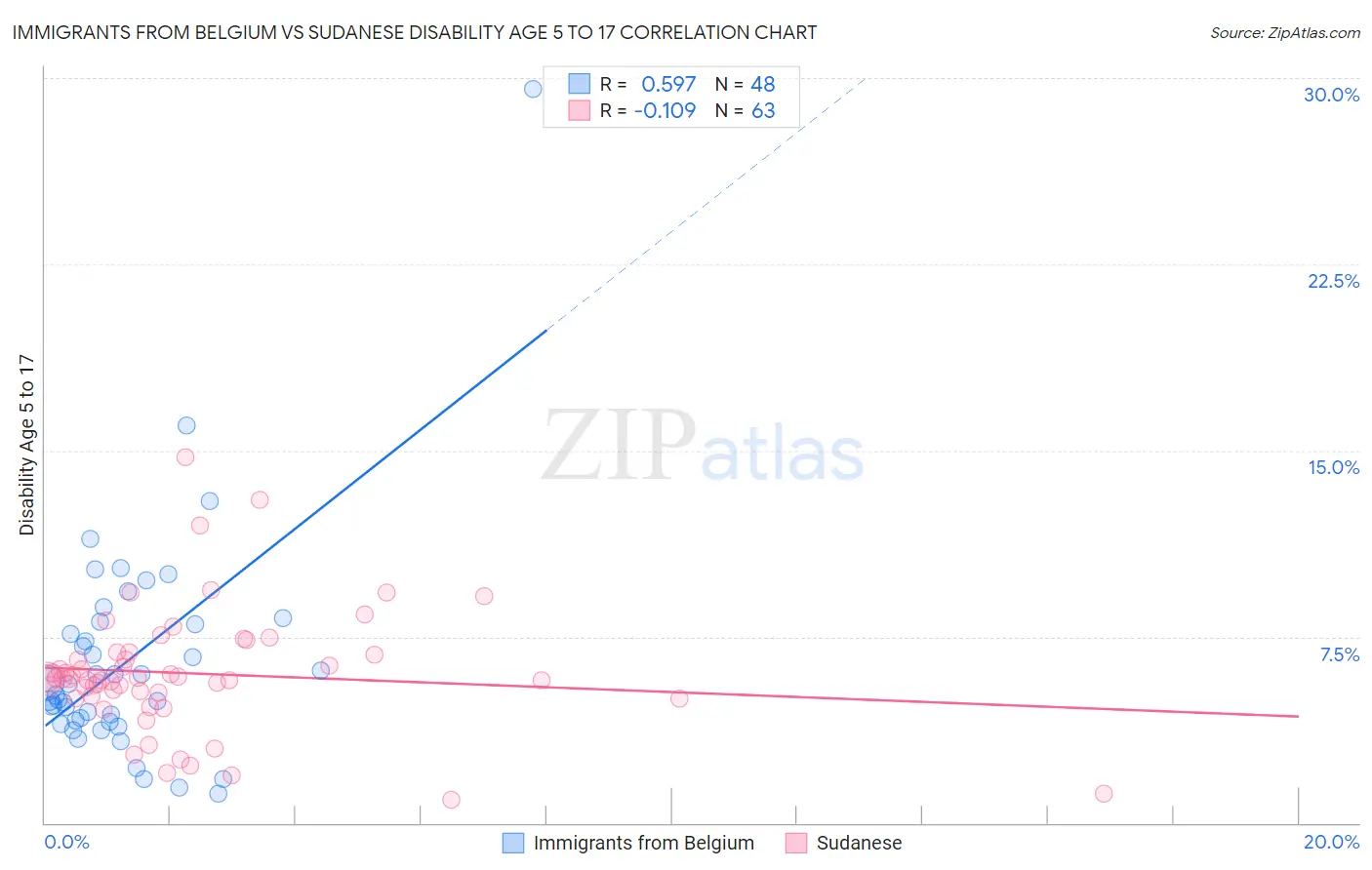 Immigrants from Belgium vs Sudanese Disability Age 5 to 17