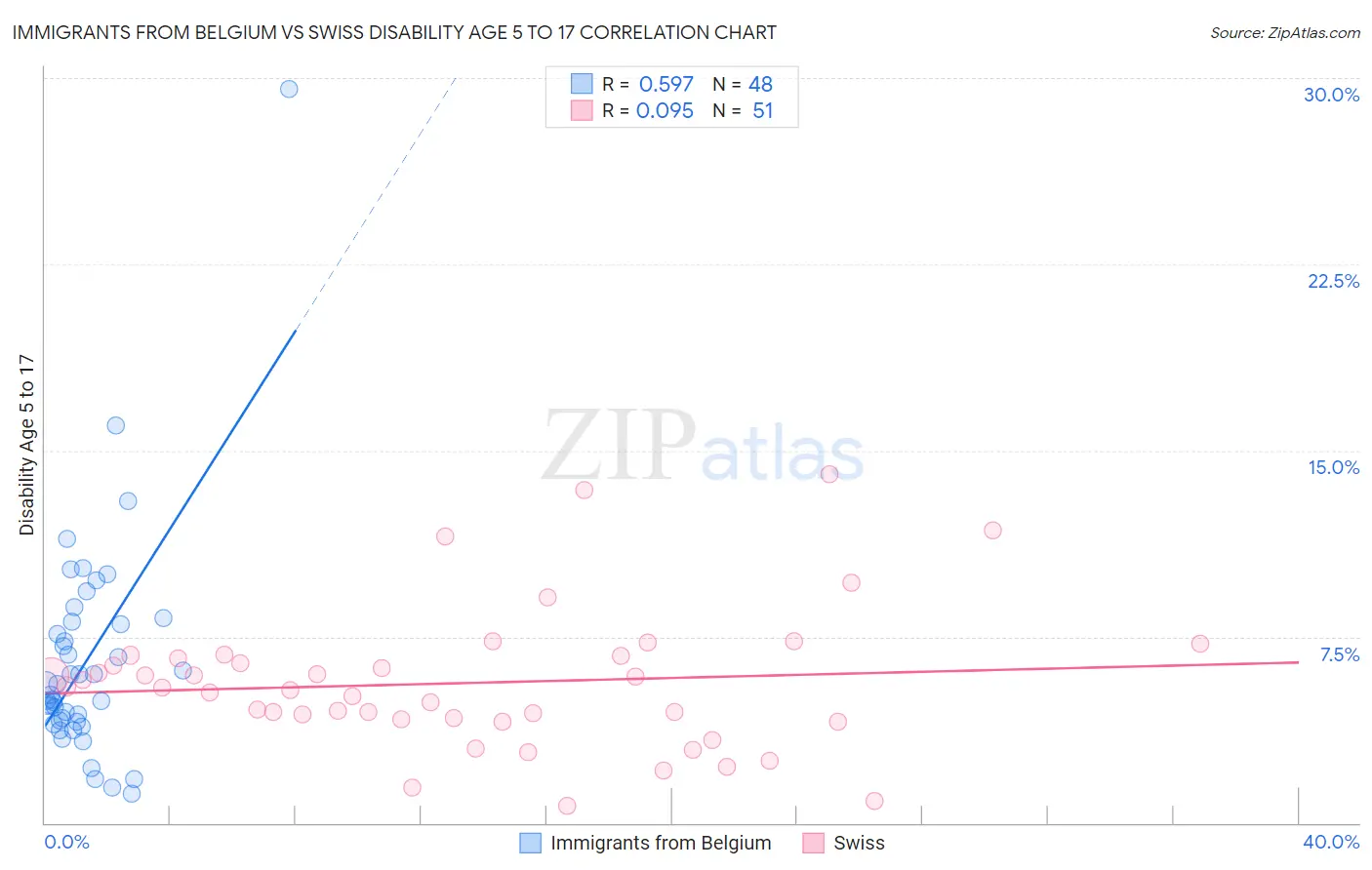 Immigrants from Belgium vs Swiss Disability Age 5 to 17