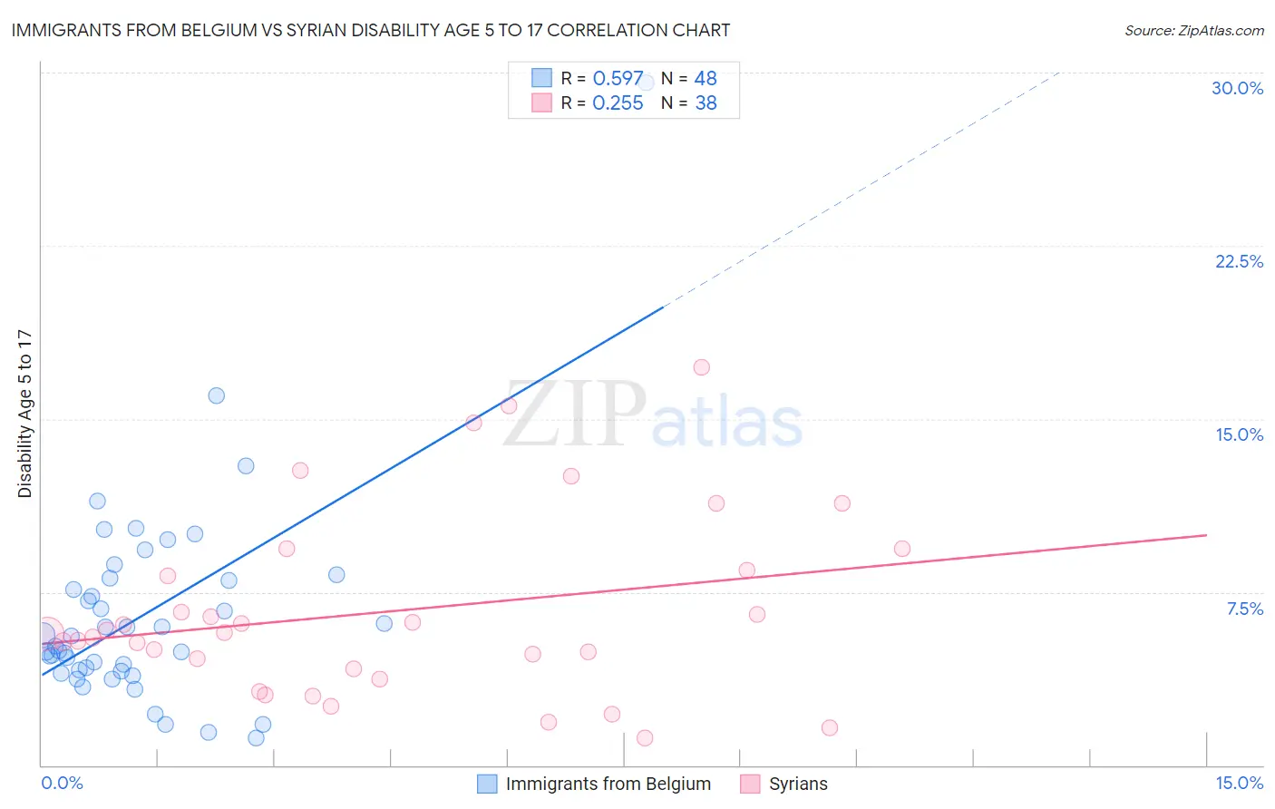 Immigrants from Belgium vs Syrian Disability Age 5 to 17