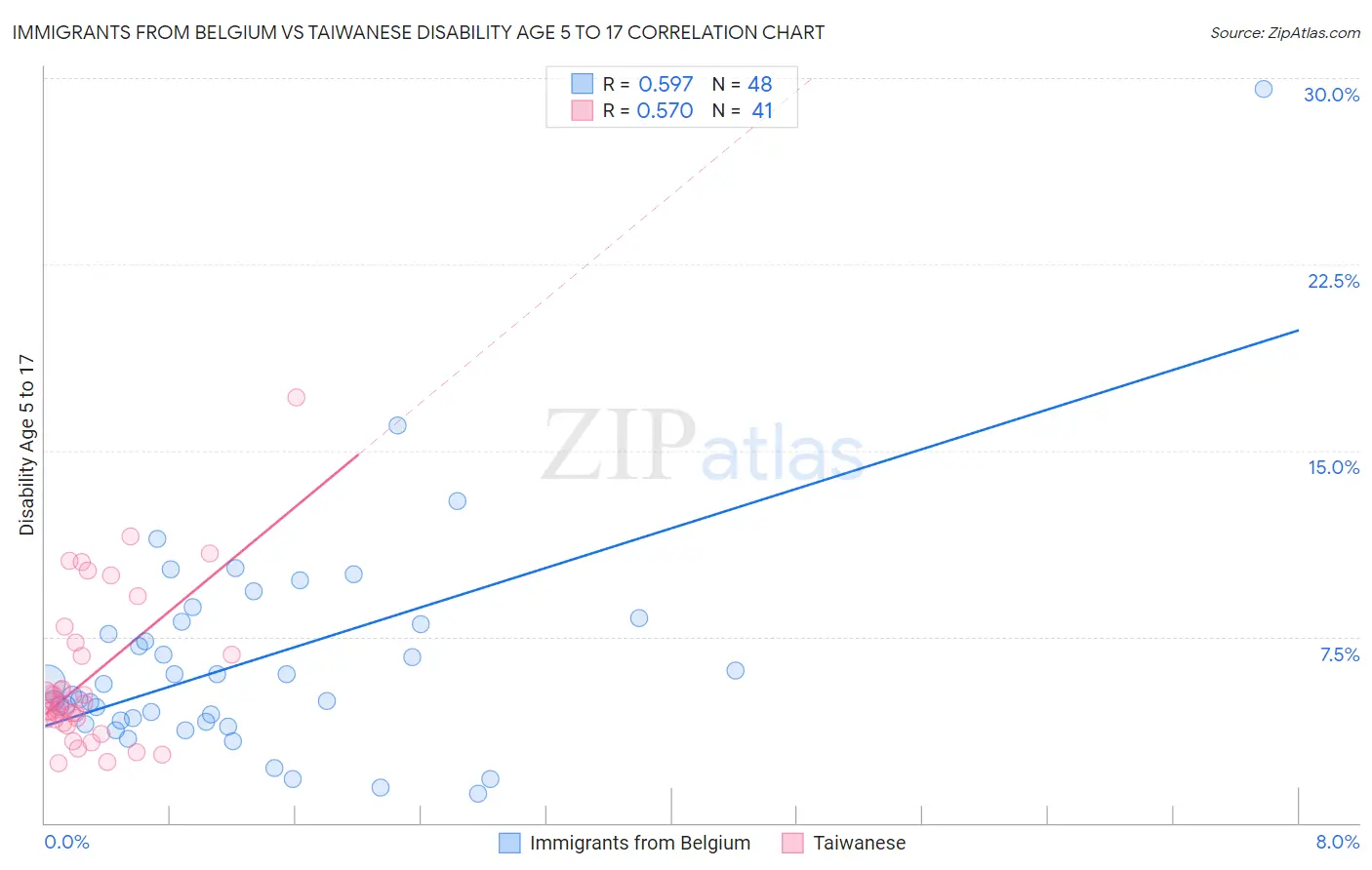 Immigrants from Belgium vs Taiwanese Disability Age 5 to 17