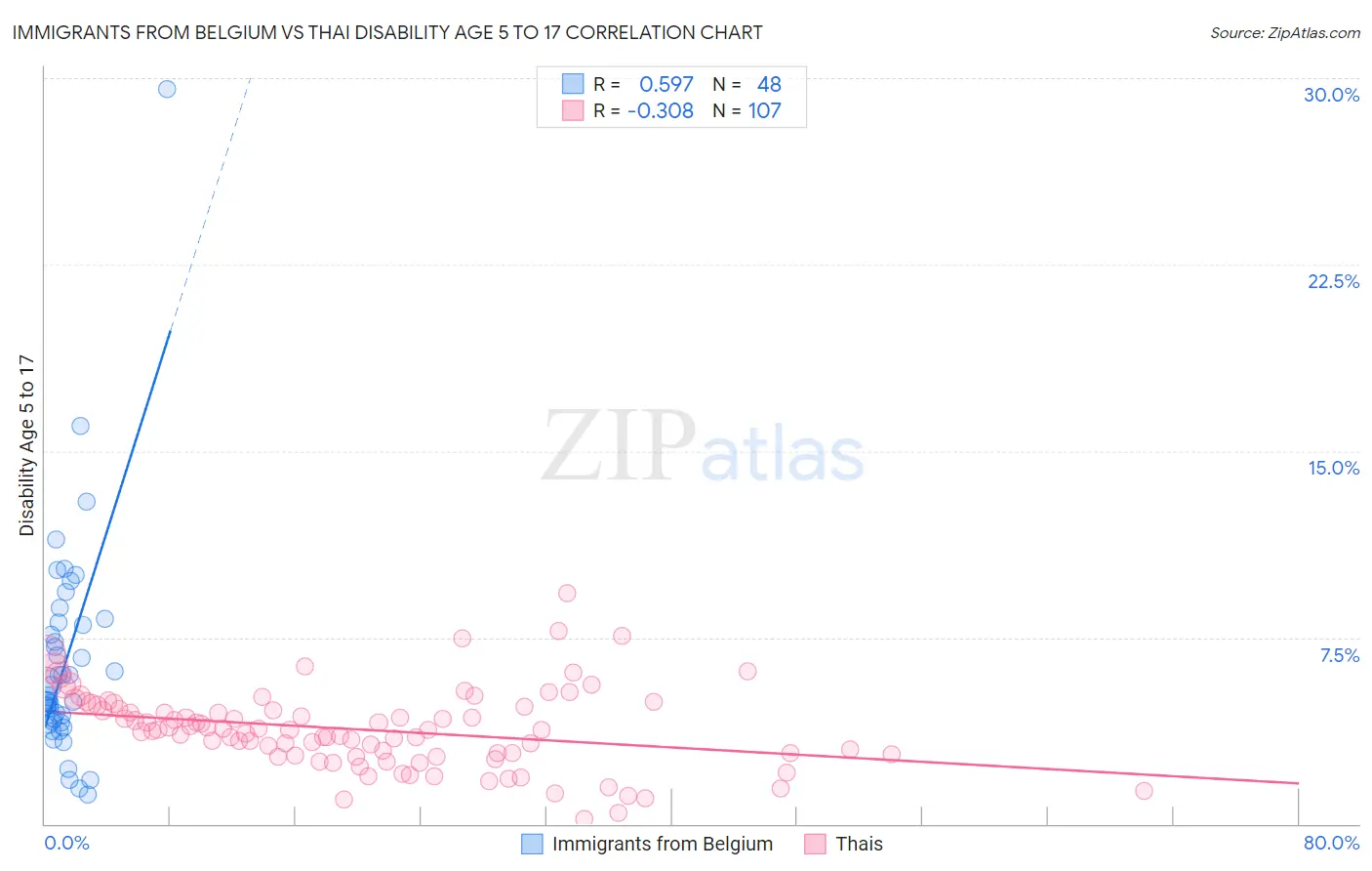 Immigrants from Belgium vs Thai Disability Age 5 to 17